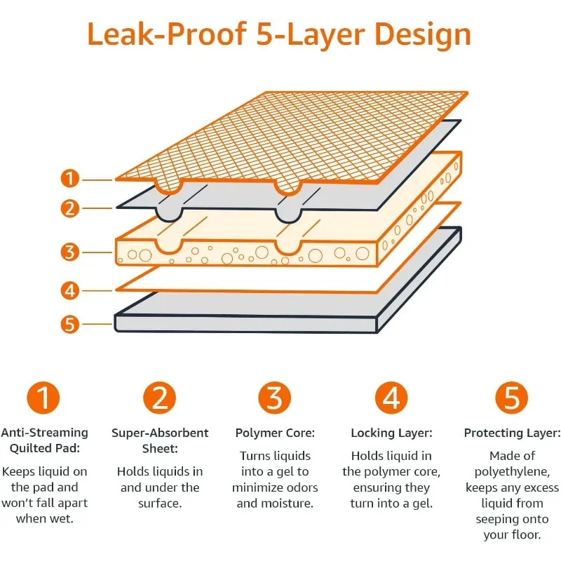 Dog and Puppy Pee Pads, 5-Layer Leak-Proof Super Absorbent